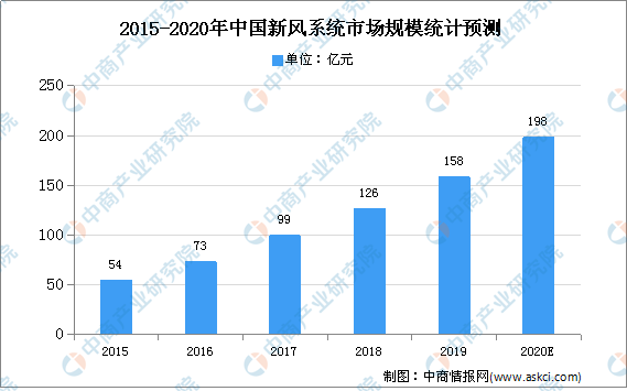 南宫28登录入口2020年中国室内透风体系行业近况及开展趋向猜测阐发(图1)
