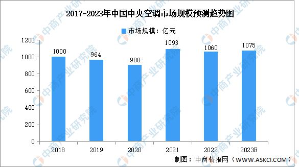 南宫282023年中国中心空调行业市场范围及散布猜测阐发
