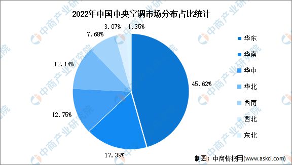 南宫282023年中国中心空调行业市场范围及散布猜测阐发(图2)