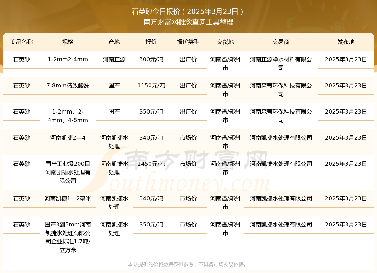 米乐·M62025年3月23日石英砂报价行情
